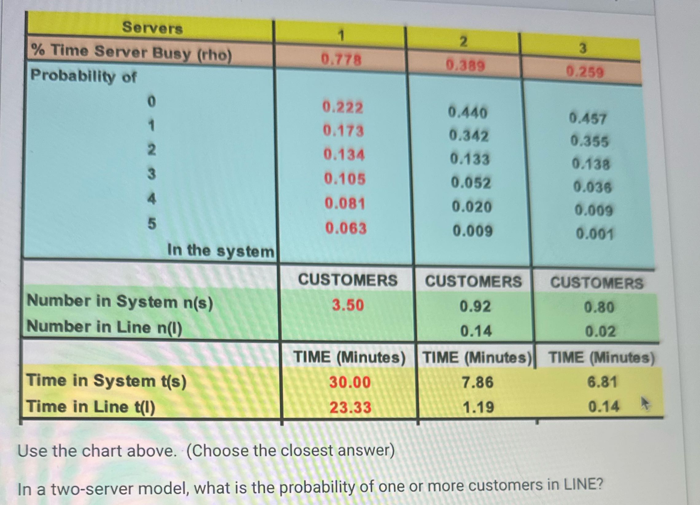 Servers 1 2 3 % Time Server Busy (rho) 0.778