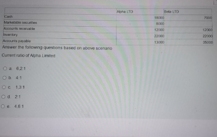 \ table [ [ , Alpha LTD , , Beta LTD ] , [ Cash ,