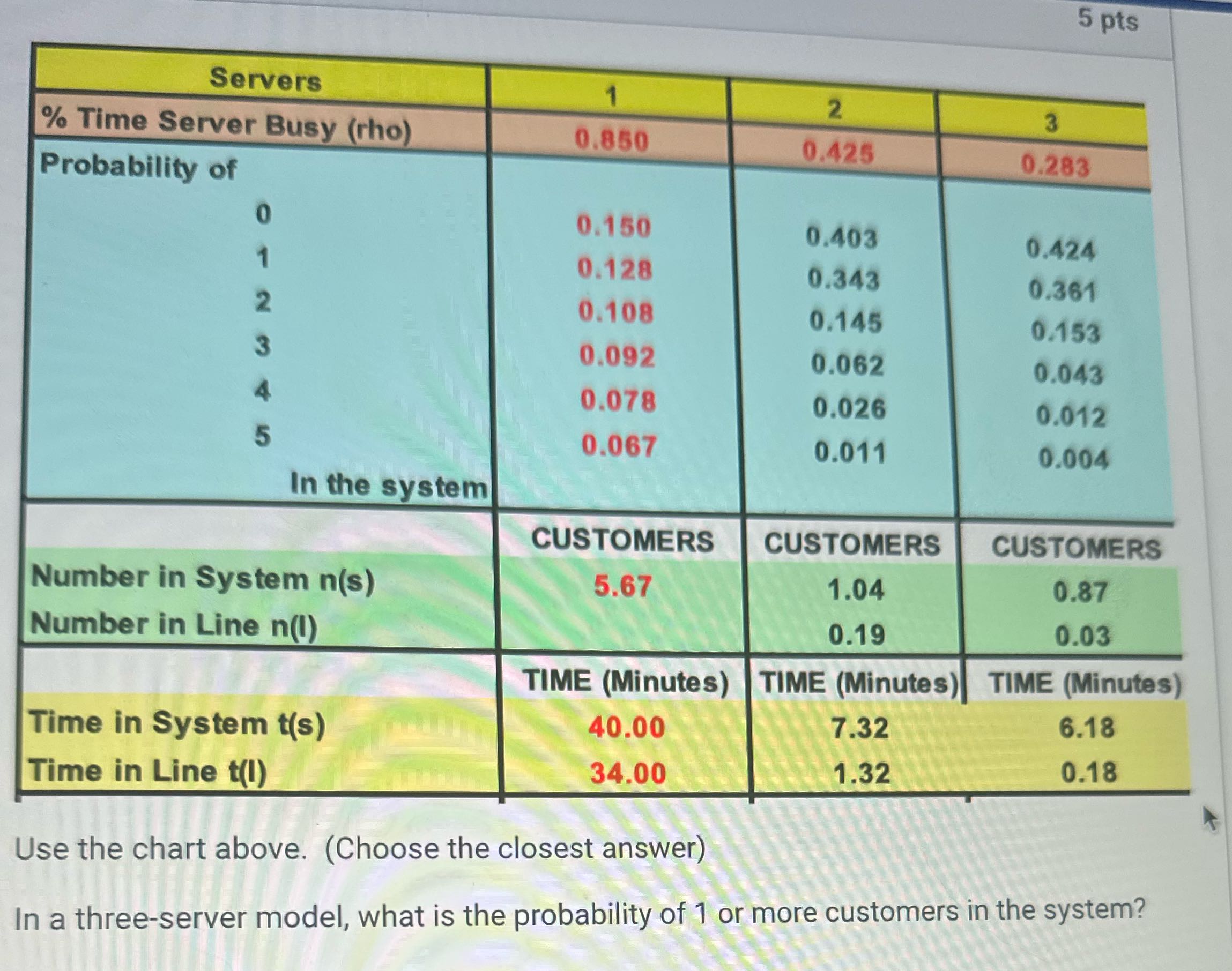 5 pts Servers 1 2 3 % Time Server Busy (rho)