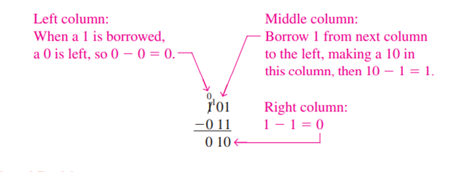 Left column: Middle column: When a 1 is borrowed,