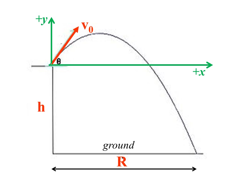 projectile is fired at an initial height h =