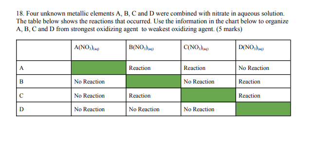 18. Four unknown metallic elements A, B, C and D