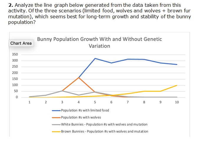 Answer 2. Analyze the line graph below generated