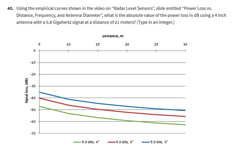 answer 40. Using the empirical curves shown in