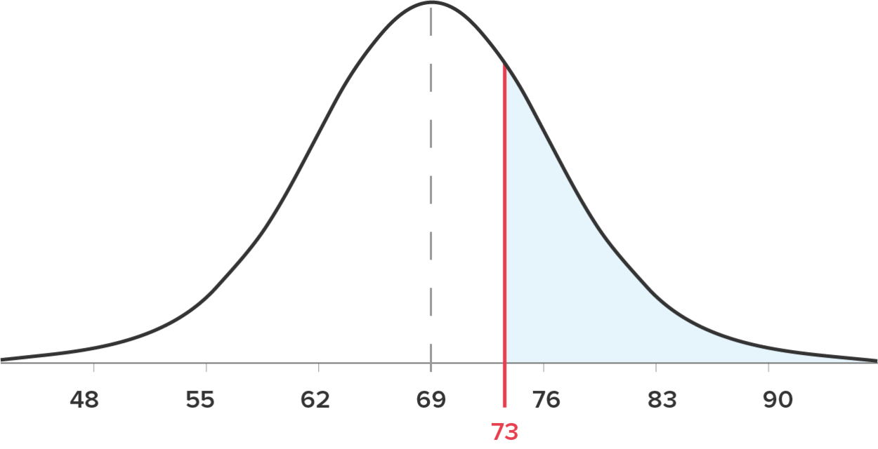 If the average winter temperature in Miami is 69F