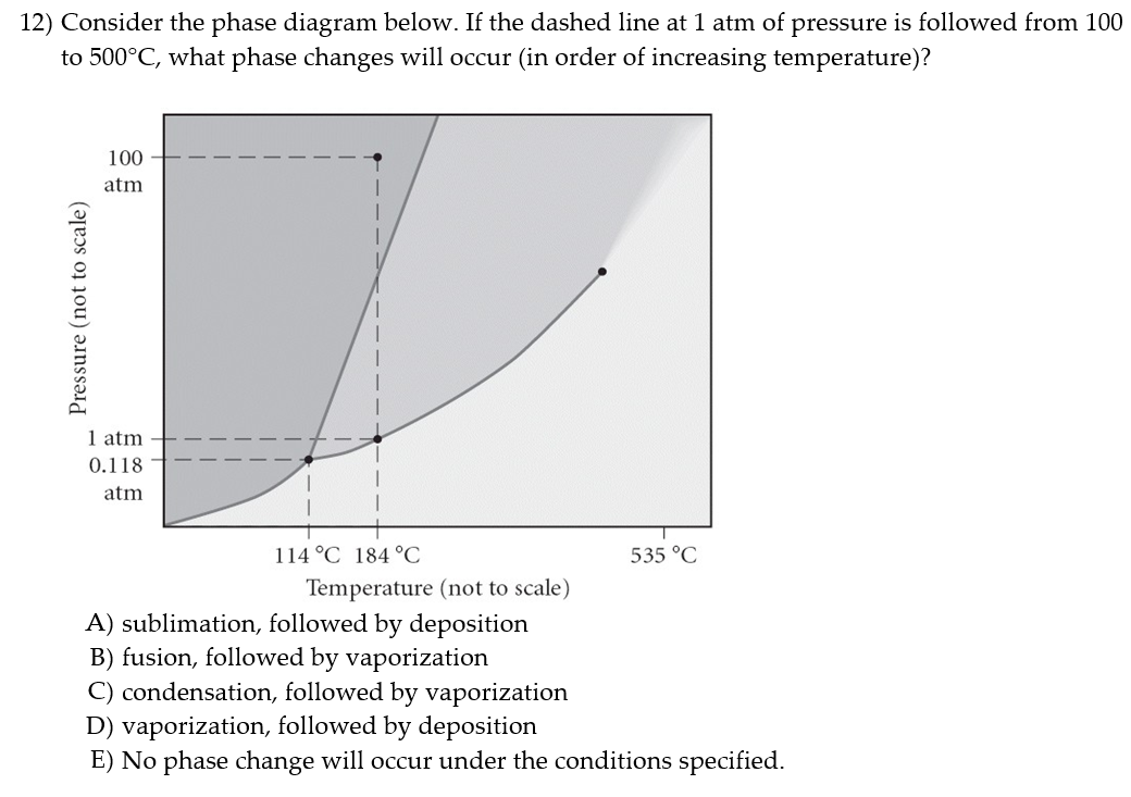 what is the answer 12) Consider the phase diagram