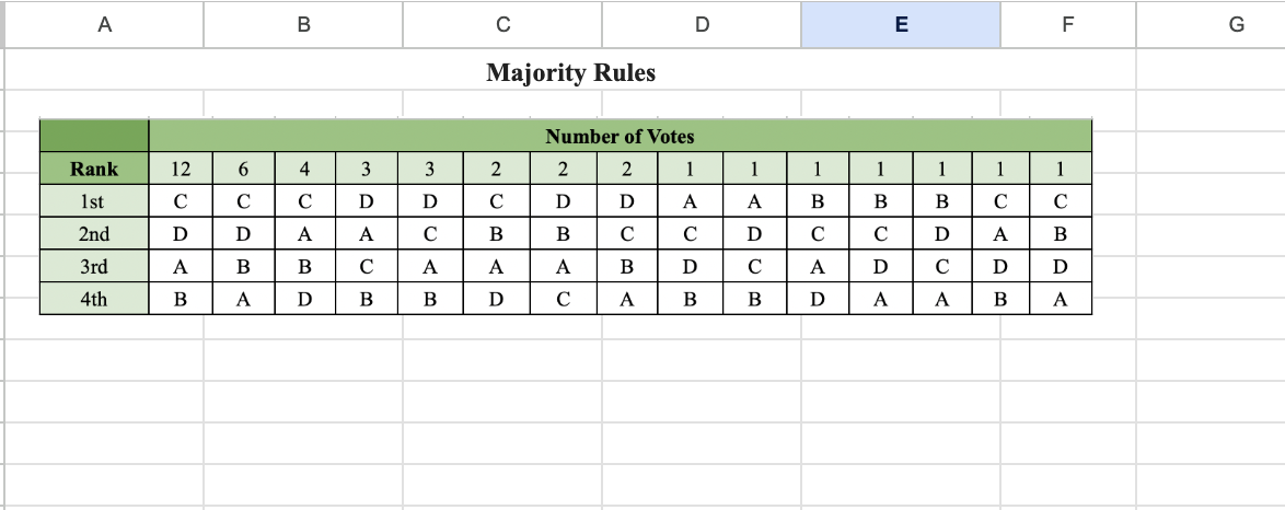 A B C D E F G Majority Rules Number of Votes Rank
