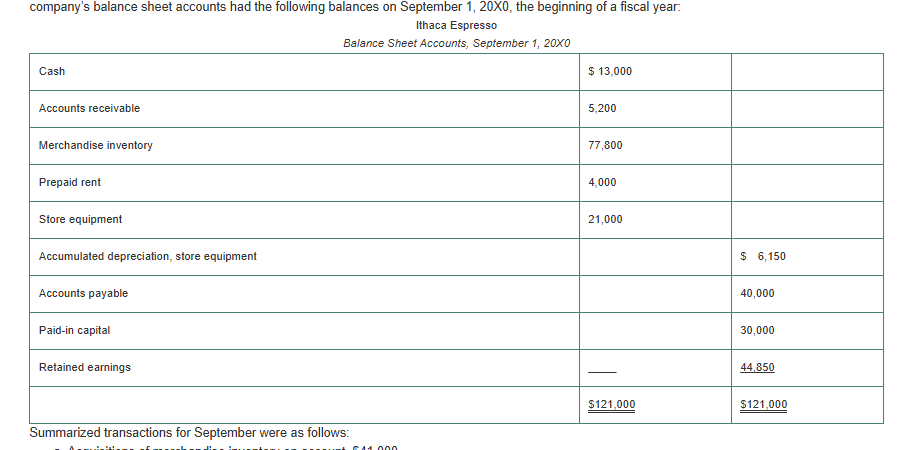 Need help understanding debit and credit for this