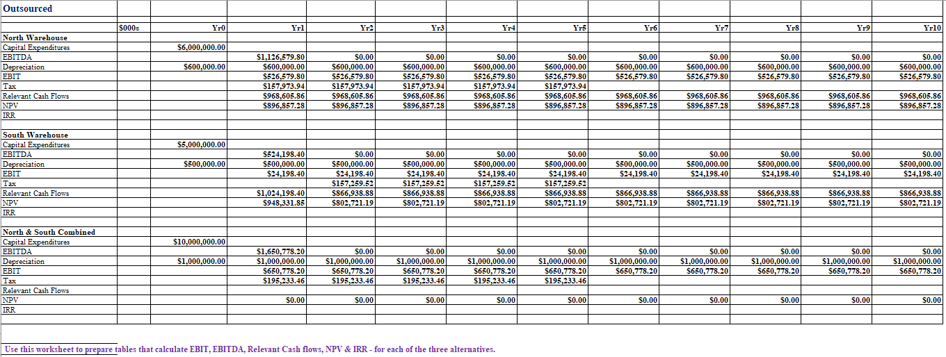 Input Tables Table 1: Quotes for the Outsourced