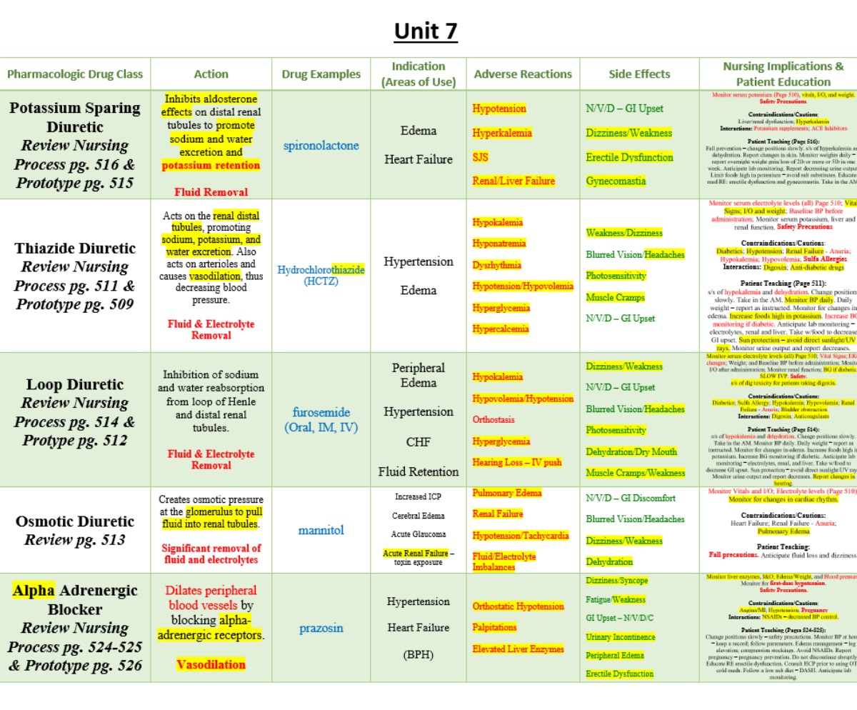 Unit 7 Indication Action Drug Examples Side