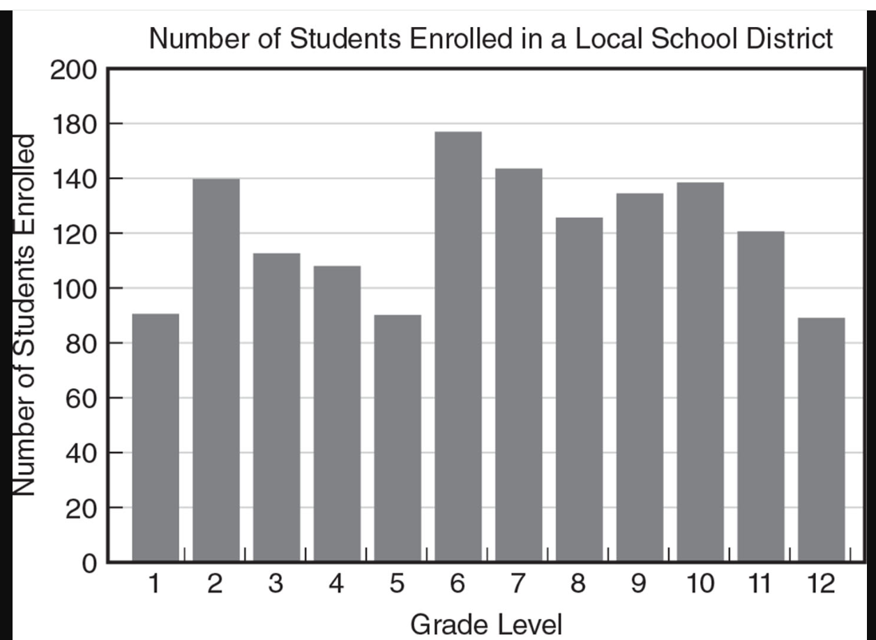 The figure below shows student enrollment counts