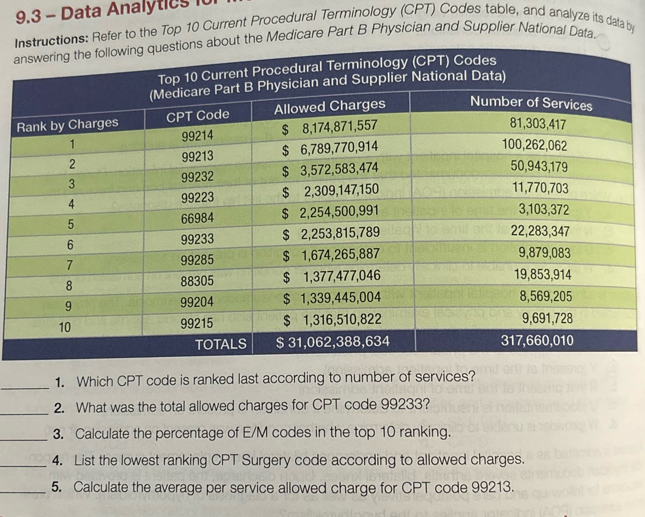 9.3 - Data Analytics instructions: Refer to the