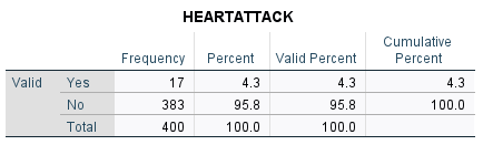 Statistics OBESITY HEARTATTACKN Valid 400 400