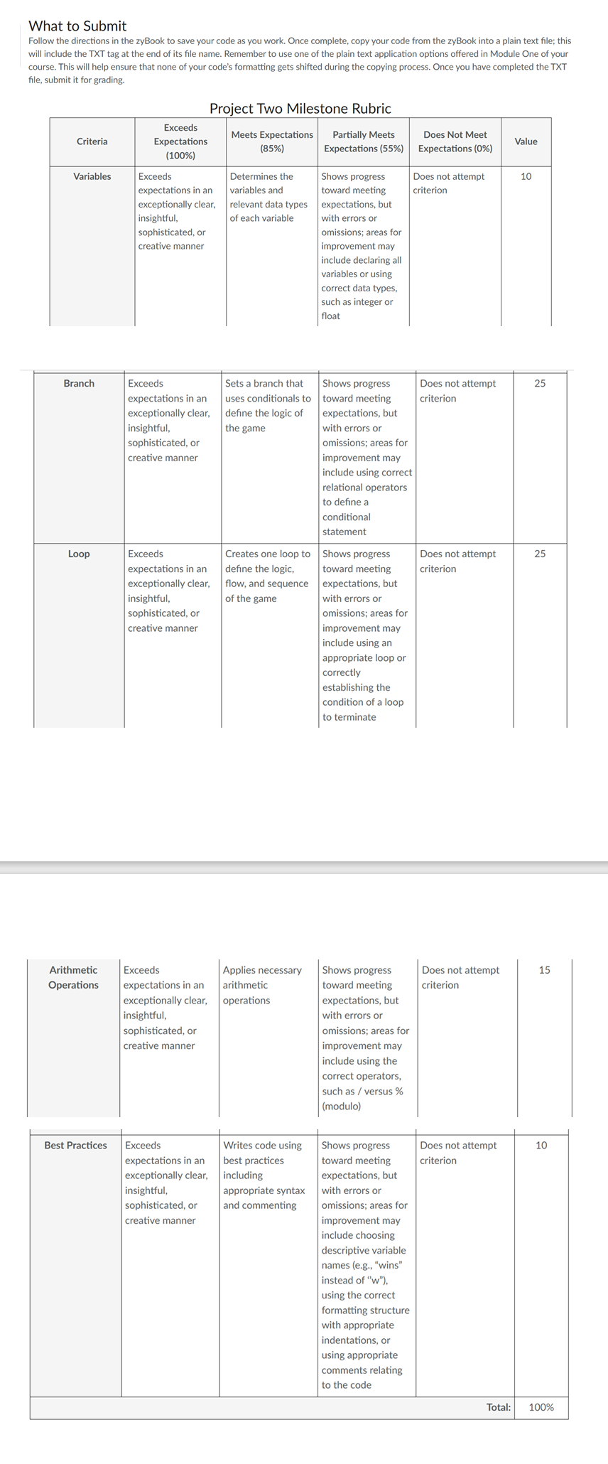 CS 205 Project Two Milestone Guidelines and