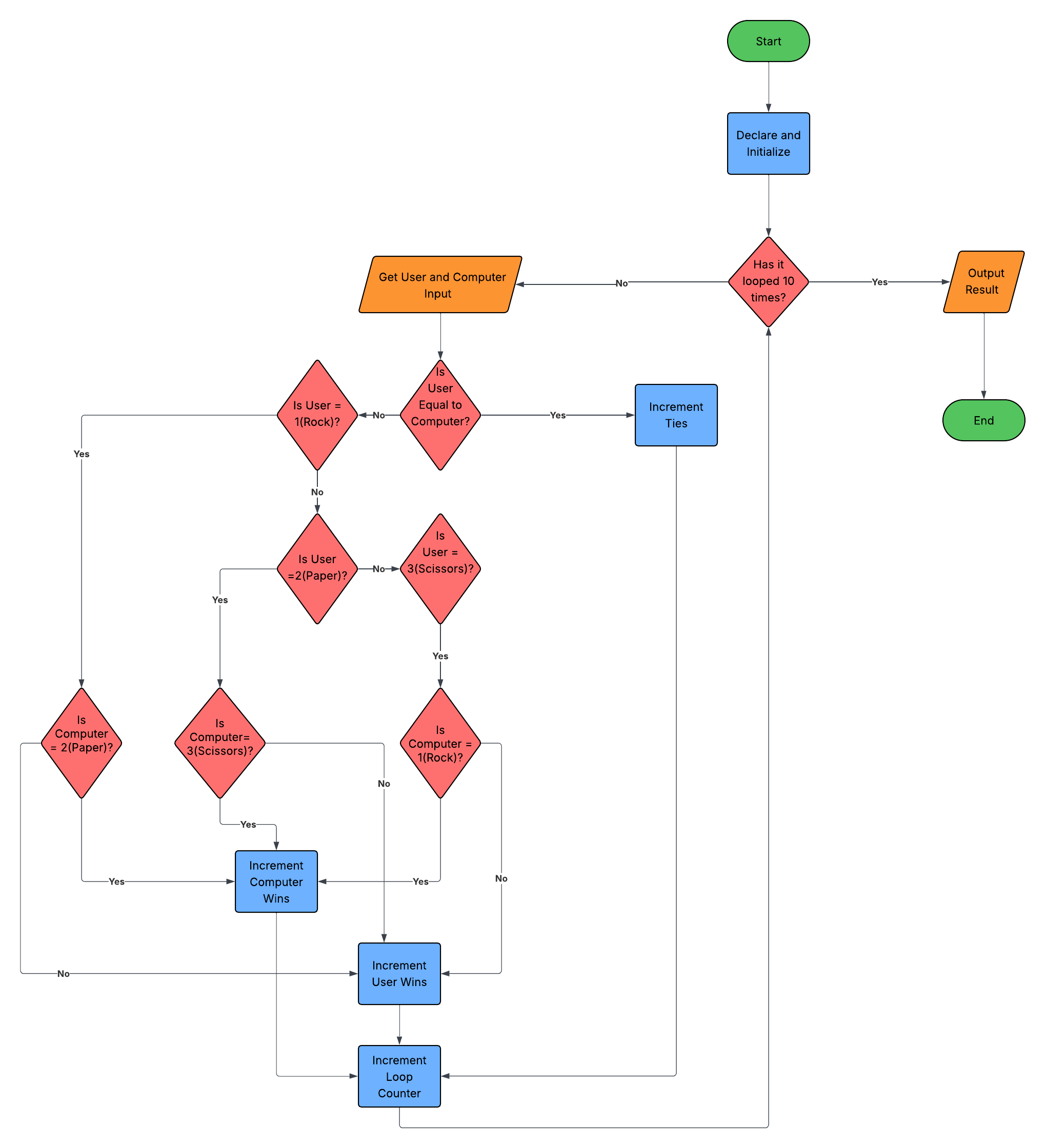 CS 205 Project Two Milestone Guidelines and