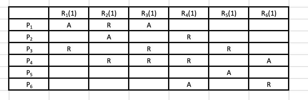 Resource Allocation Graph - Given the below