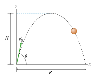 projectile is fired from ground level at time t=0