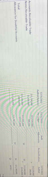 Post reclassification entry A and audit