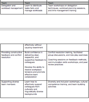 2.2 Develop a Learning & Development Plan for the