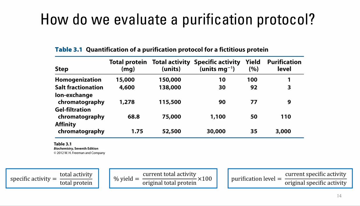 explain How do we evaluate a purification