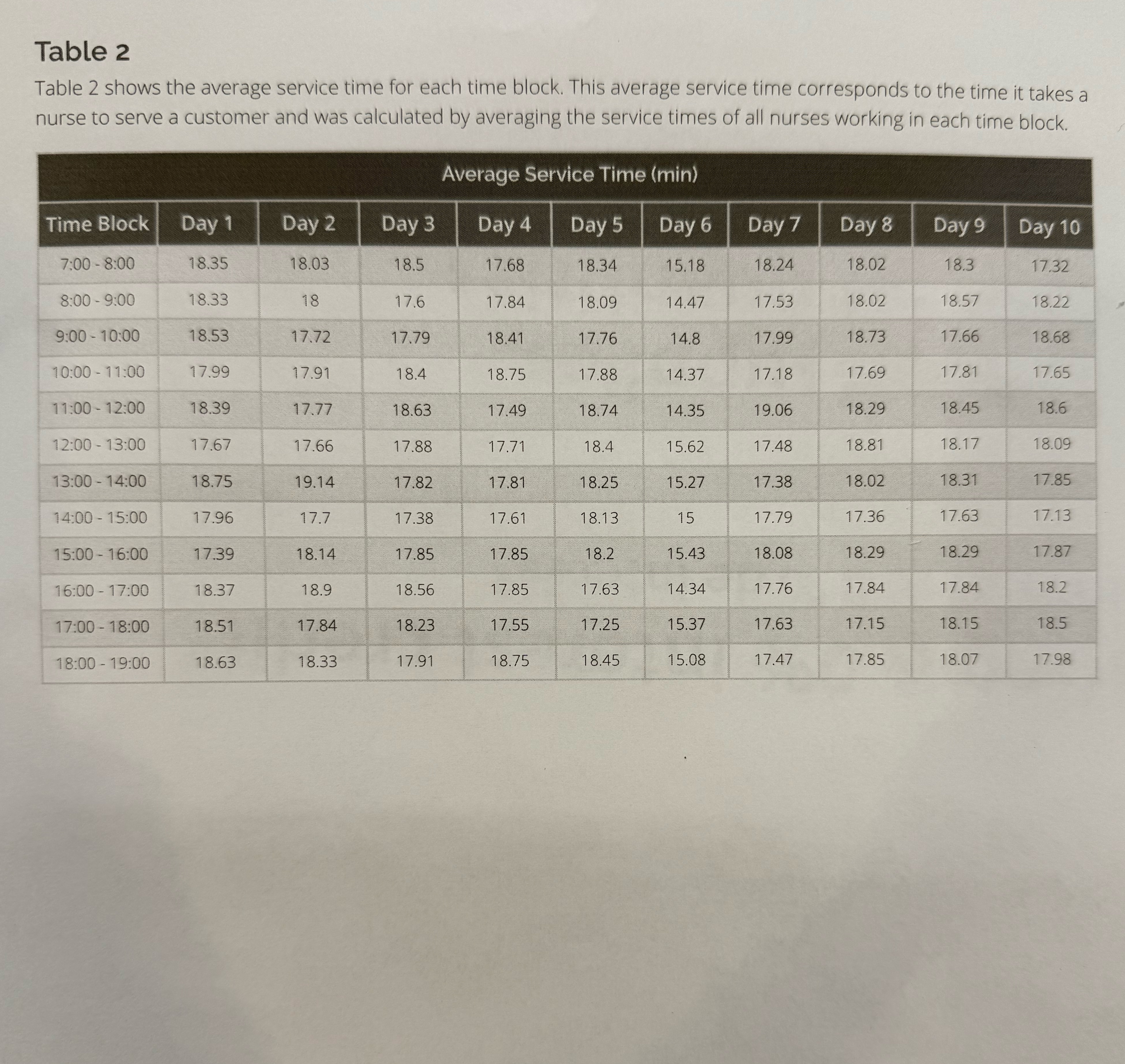Calculate the standard deviation for the service