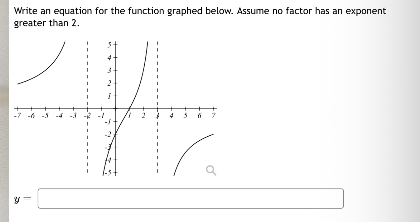 Write an equation for the function graphed below.