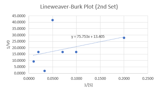 My Lineweaver-Burk plot is not linear, does that