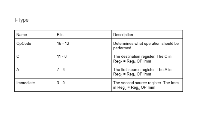 I-Type Name Bits Description OpCode 15 - 12