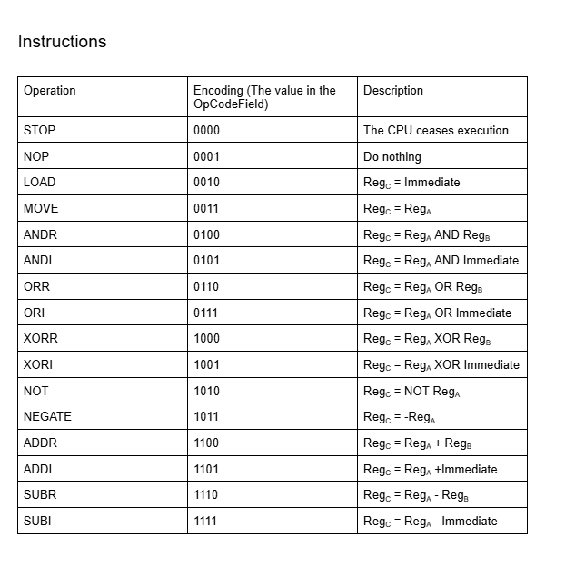 I-Type Name Bits Description OpCode 15 - 12