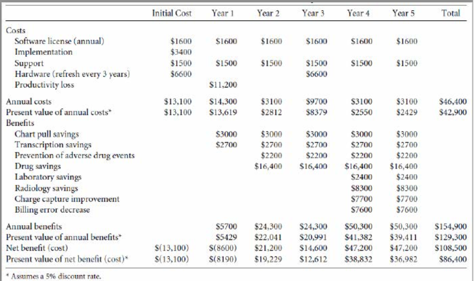 By year 5, what is the projected annual benefit