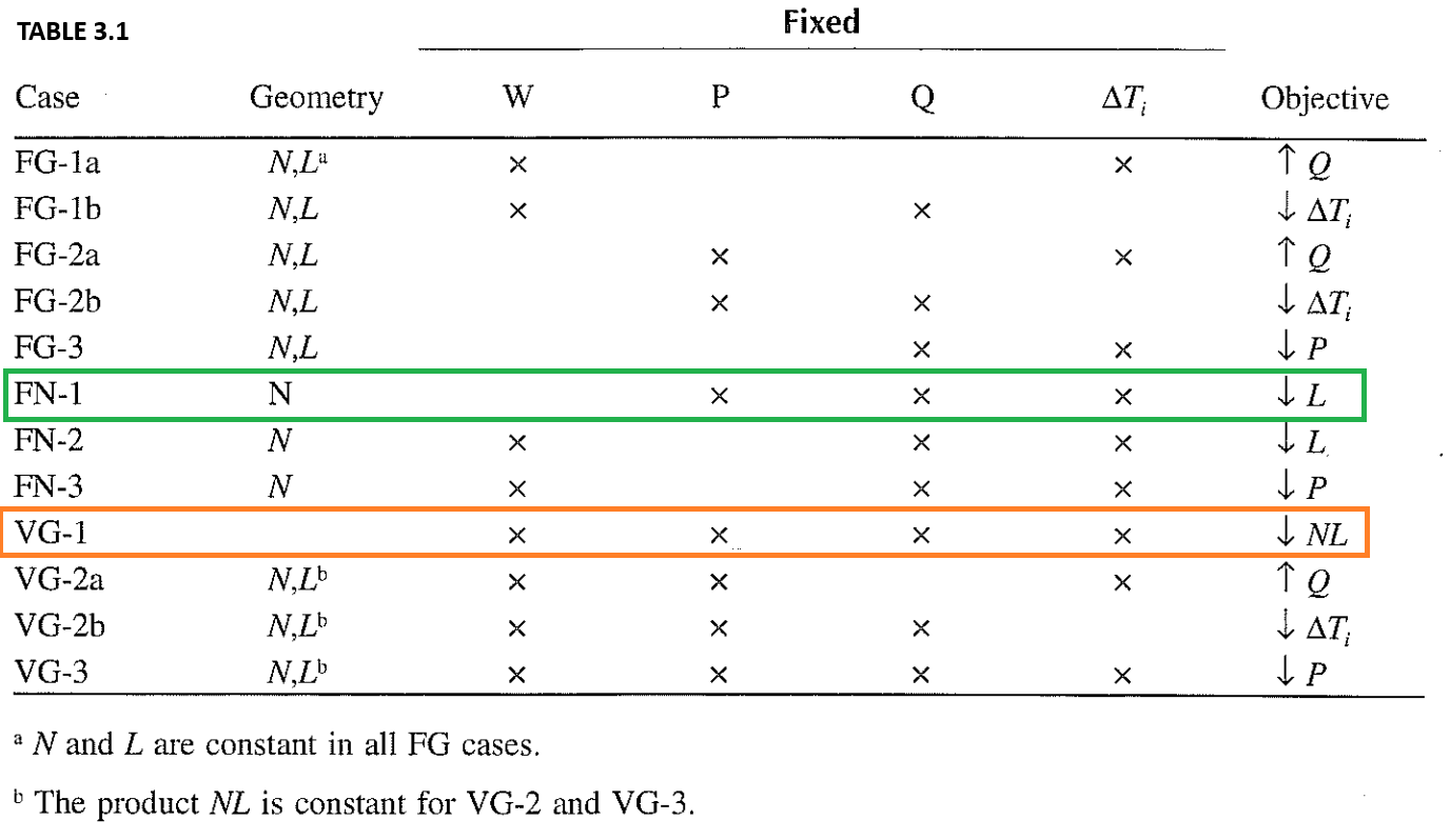 Advanced Heat Transfer - Performance Evaluation