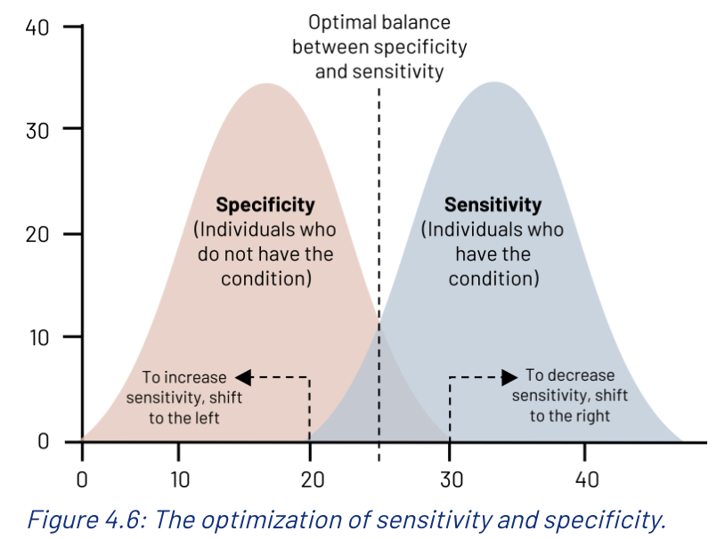 summarize: 40 Optimal balance between specificity