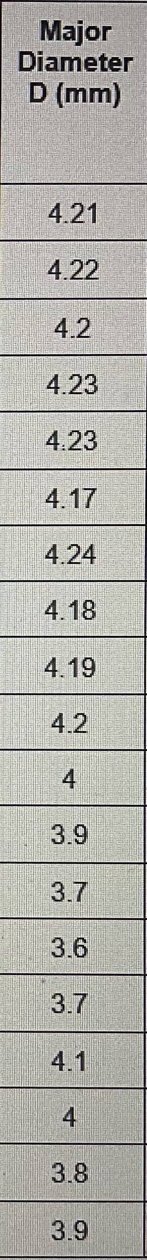 What is the standard deviation for sample D using