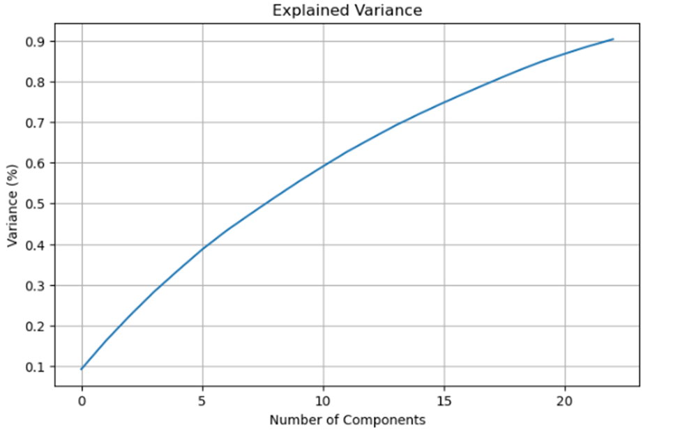 Discuss your key findings: Did dimensionality
