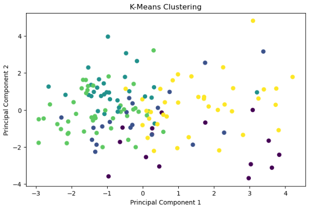 Discuss your key findings: Did dimensionality