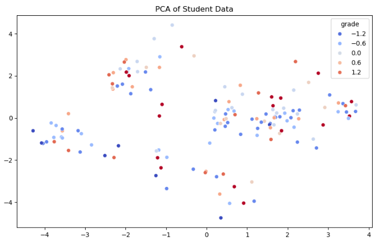 Discuss your key findings: Did dimensionality