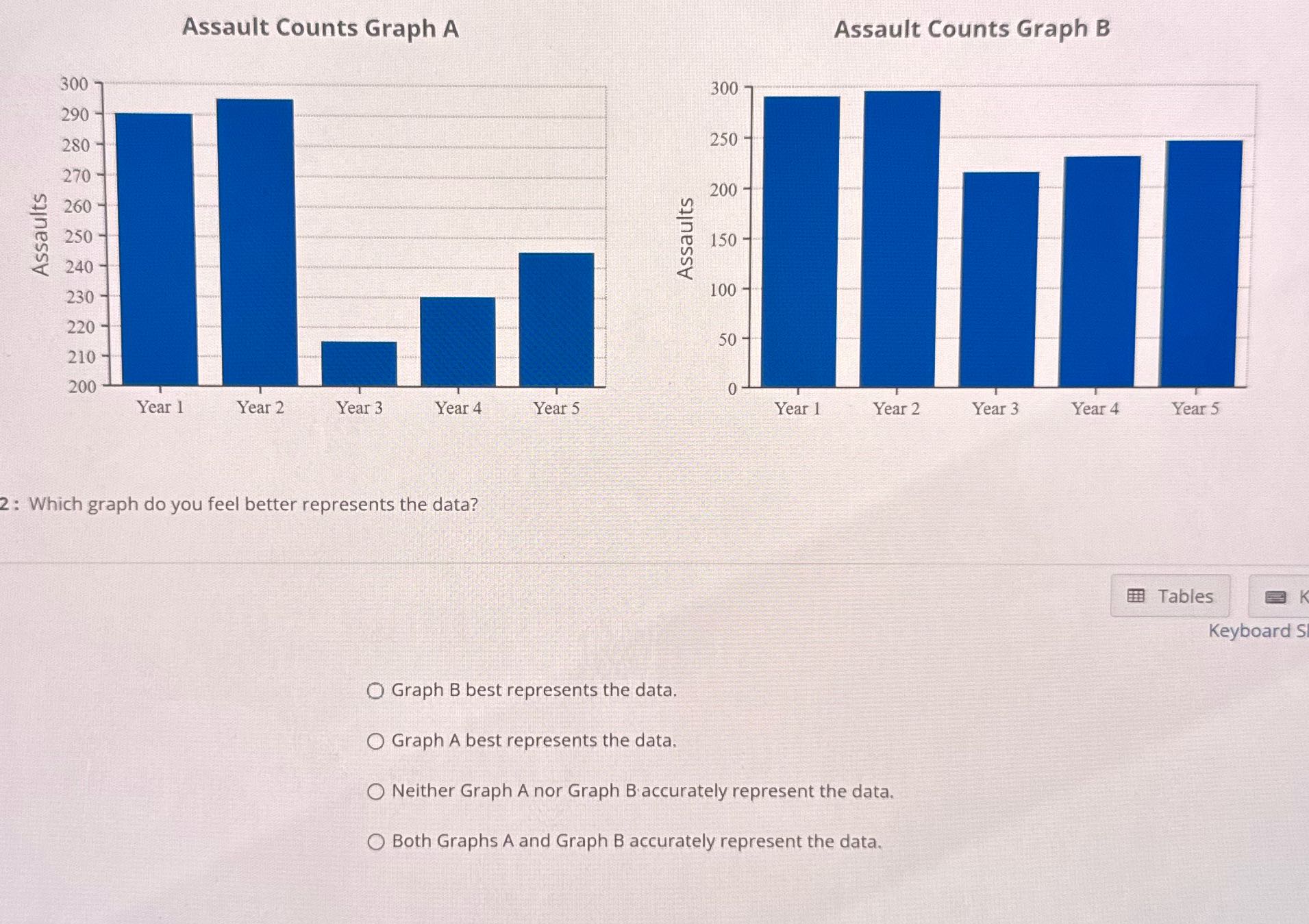 Assault Counts Graph A Assault Counts Graph B 300