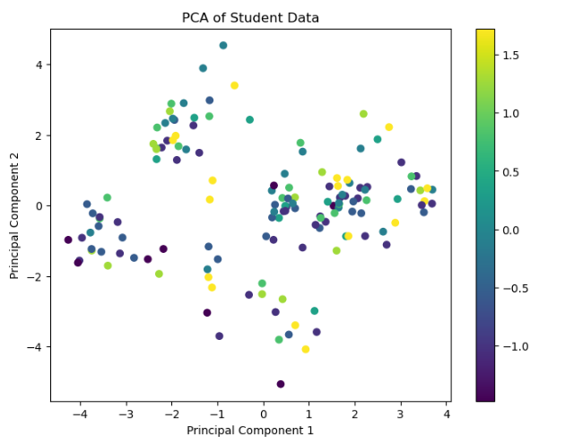 Discuss your key findings: Did dimensionality