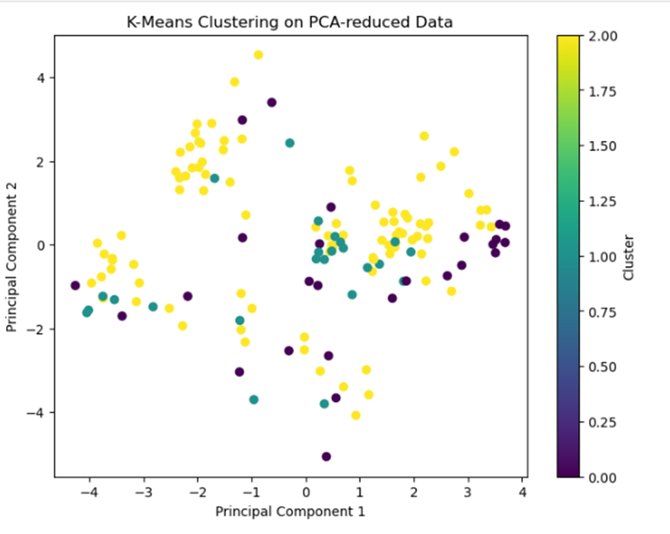 Discuss your key findings: Did dimensionality