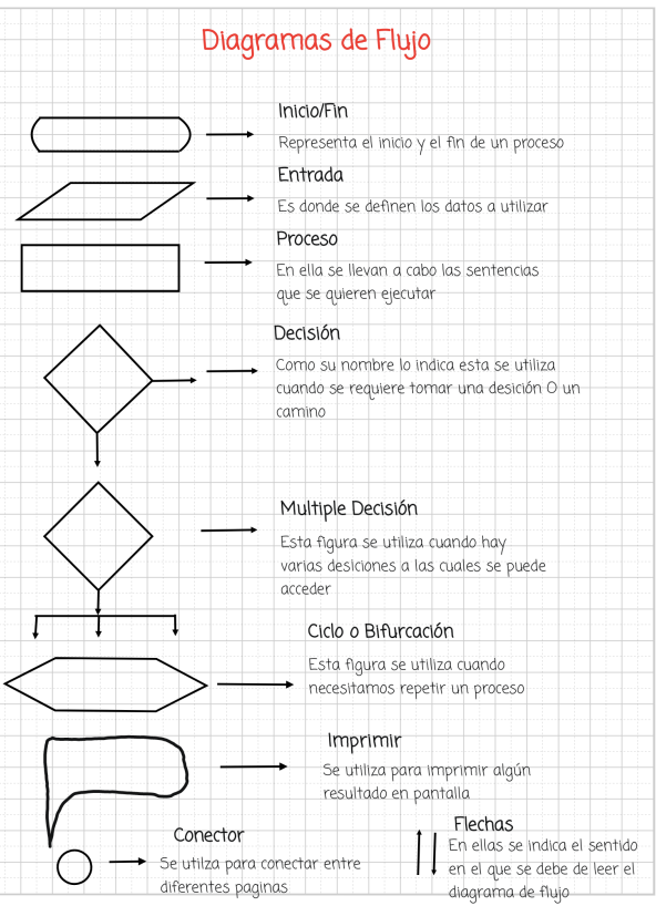 Elabora el diagrama de flujo correspondiente para