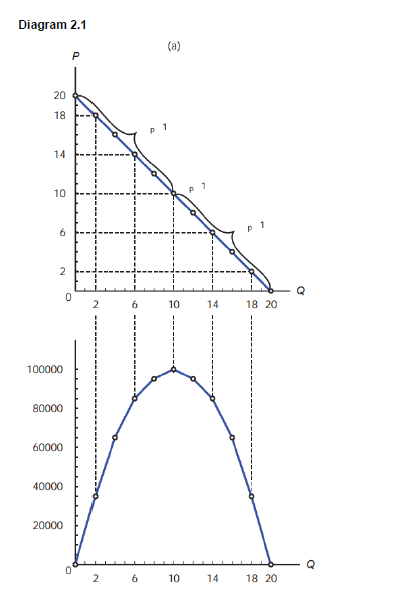2.3. With reference to Diagram 2.1, explain the