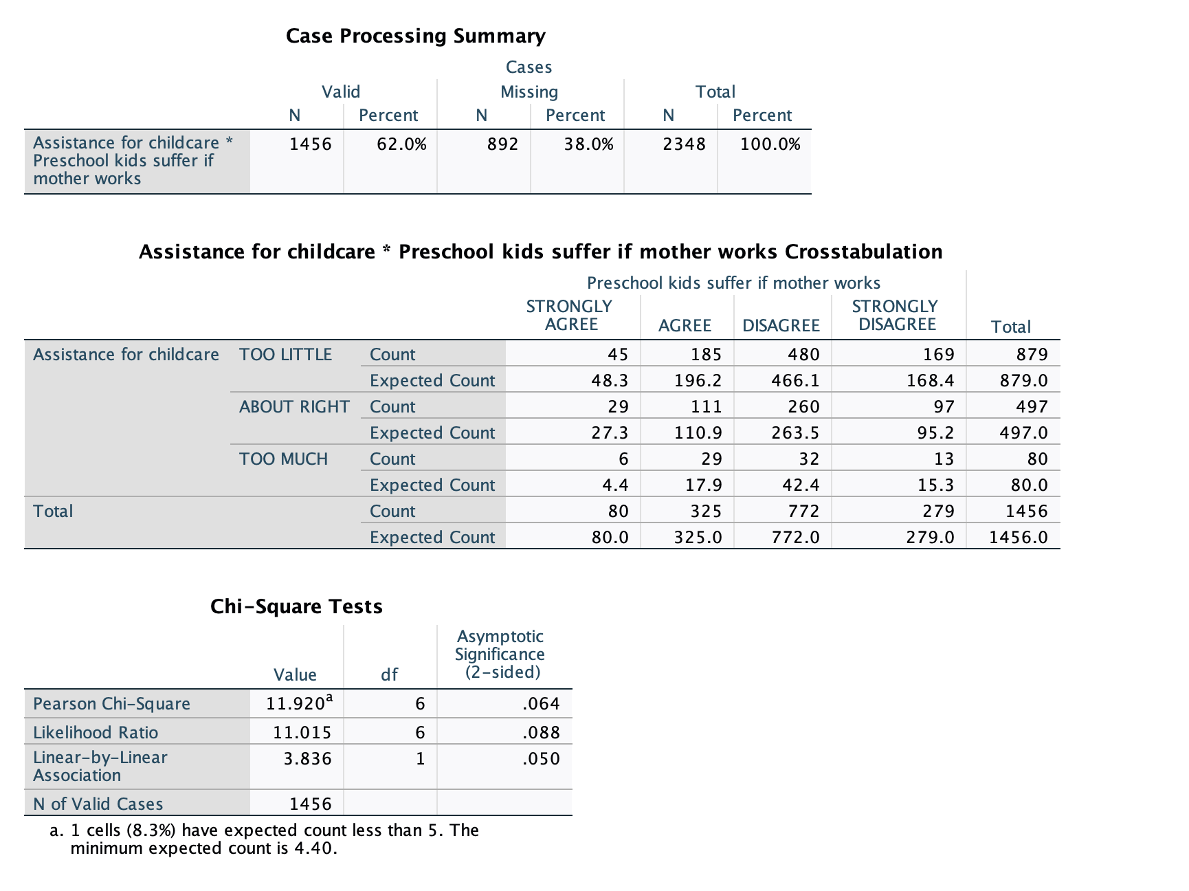 what is the p Value and Interpretation? Case