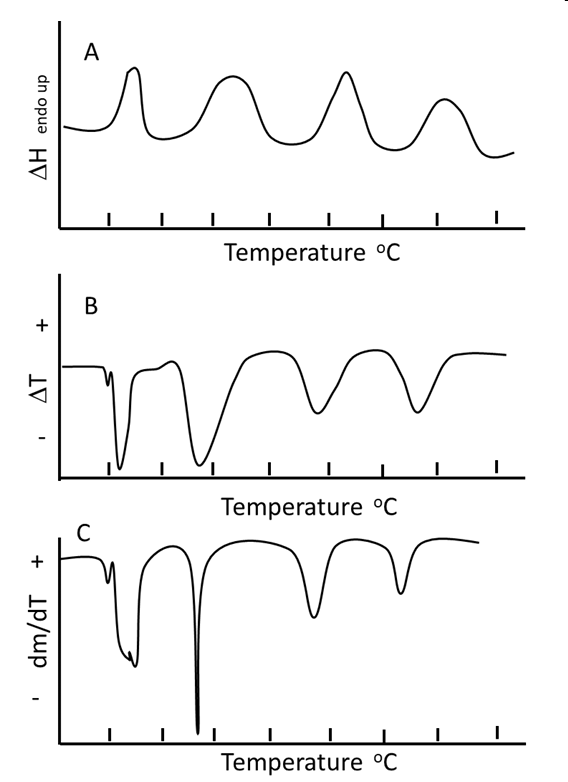Given above are the heating thermograms of a