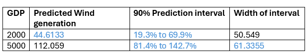 explain why the widths of the two 90% prediction