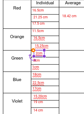 do the average for the rest Individual Average