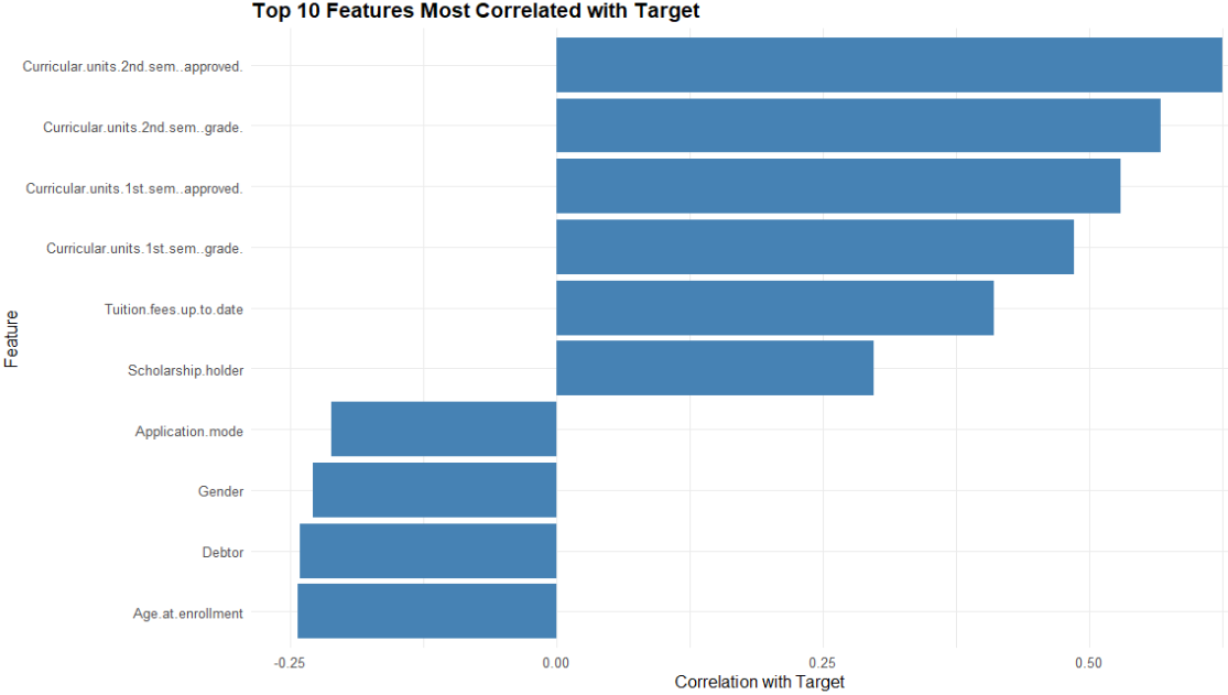 Summarize the plot Top 10 Features Most