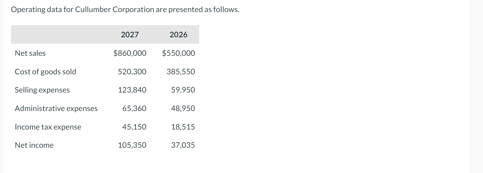 Operating data for Cullumber Corporation are