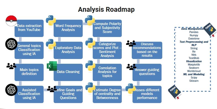 Generate an analysis road map similar to the one