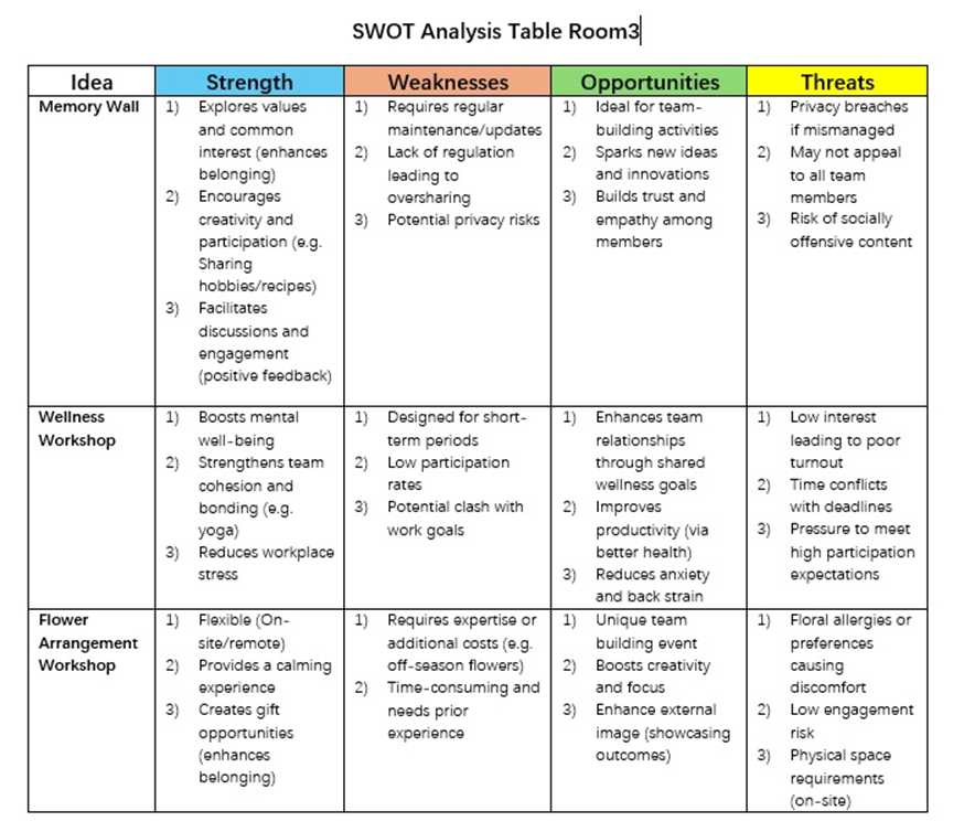 Summarise how SWOT Analysis technique allowed me