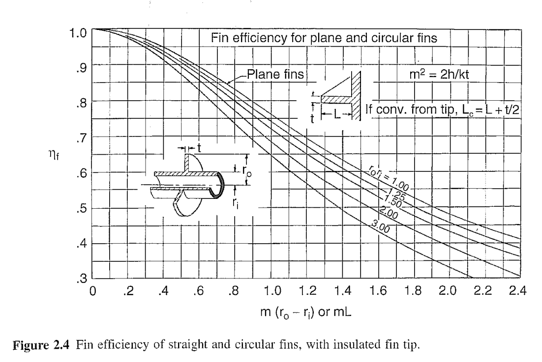 This Applied Heat Transfer problem has not been